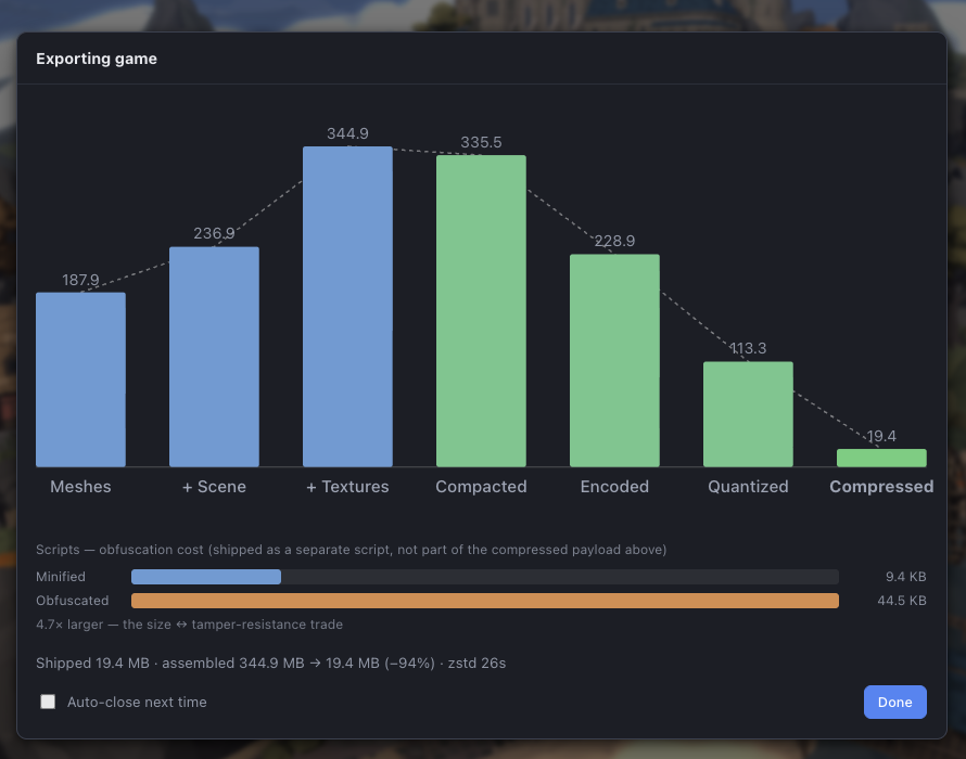 The export size-story chart: Meshes / +Scene / +Textures grow to the assembled peak, then Compacted / Encoded / Quantized / Compressed shrink to the shipped size